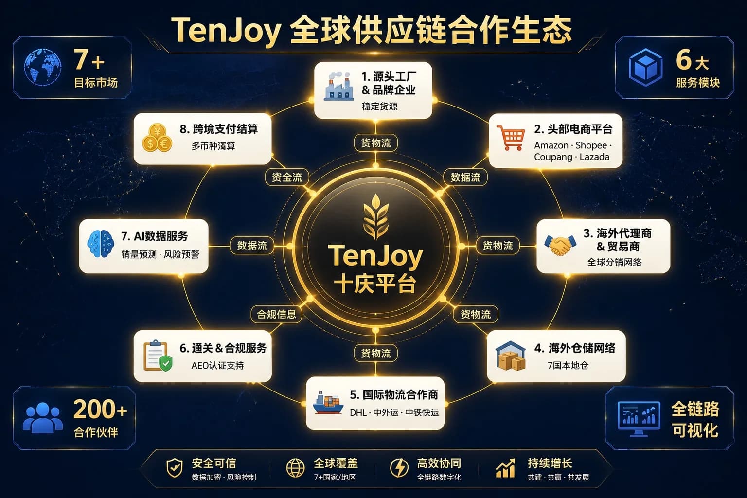 TenJoy Partnership Ecosystem